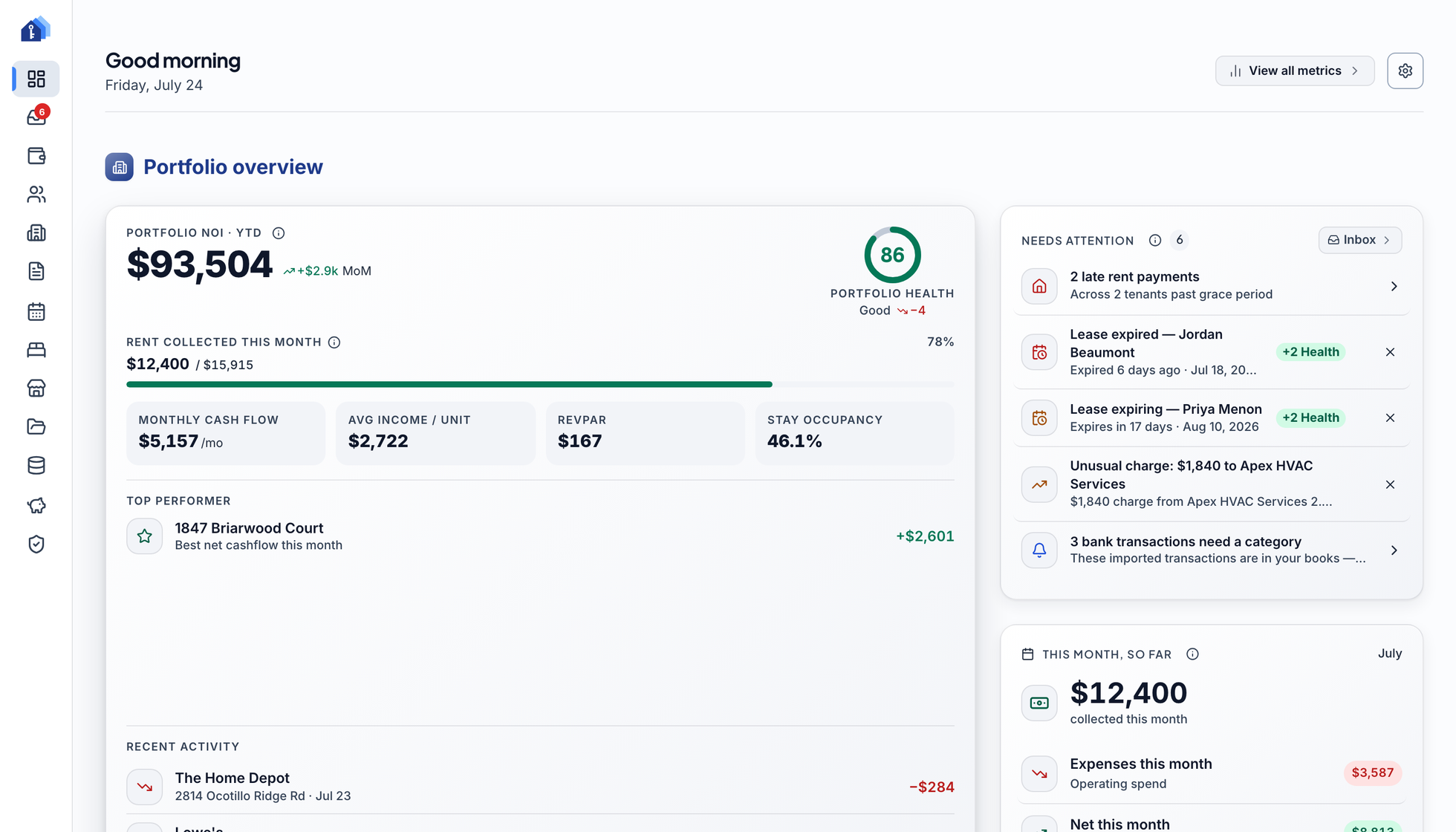 Keystone IQ portfolio dashboard — year-to-date NOI of $93,504, a portfolio health score of 86, rent collected this month, and monthly cash flow