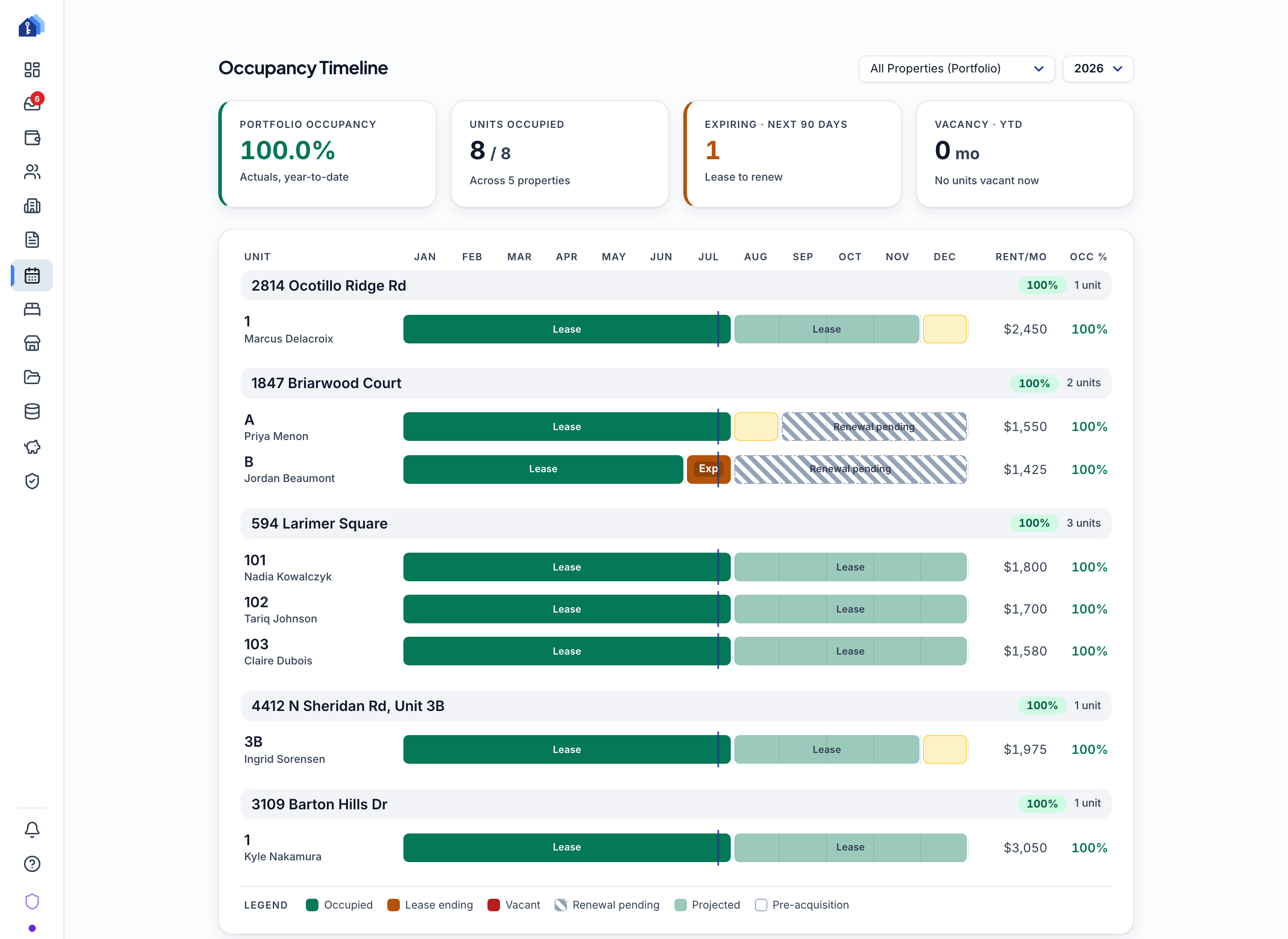 Keystone IQ occupancy timeline — portfolio occupancy, units occupied, leases expiring within 90 days, and a per-unit lease Gantt chart