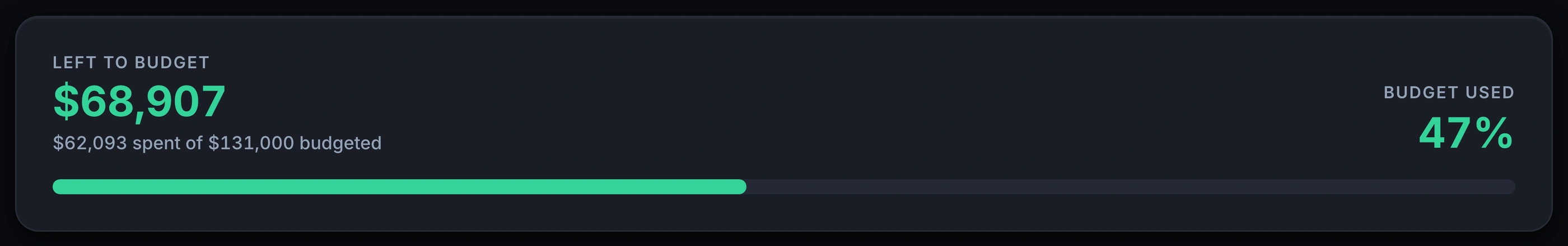 The Left to Budget summary tile in Keystone IQ: $68,907 left to budget, "$62,093 spent of $131,000 budgeted", a 47% Budget Used figure, and a progress bar.