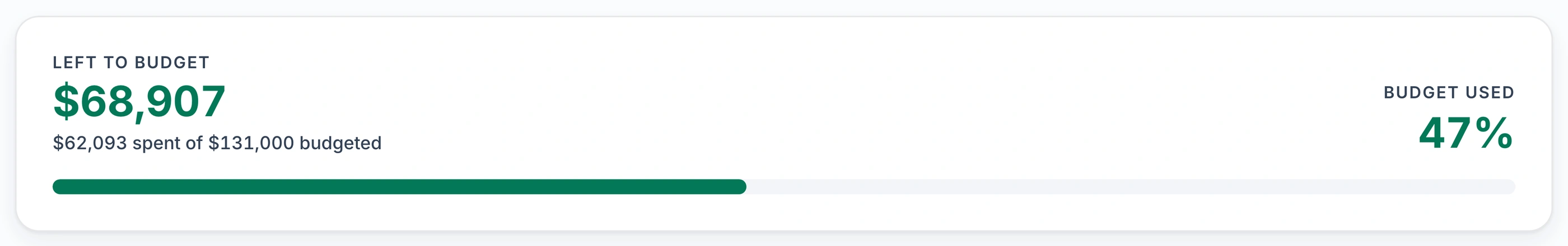 The Left to Budget summary tile in Keystone IQ: $68,907 left to budget, "$62,093 spent of $131,000 budgeted", a 47% Budget Used figure, and a progress bar.