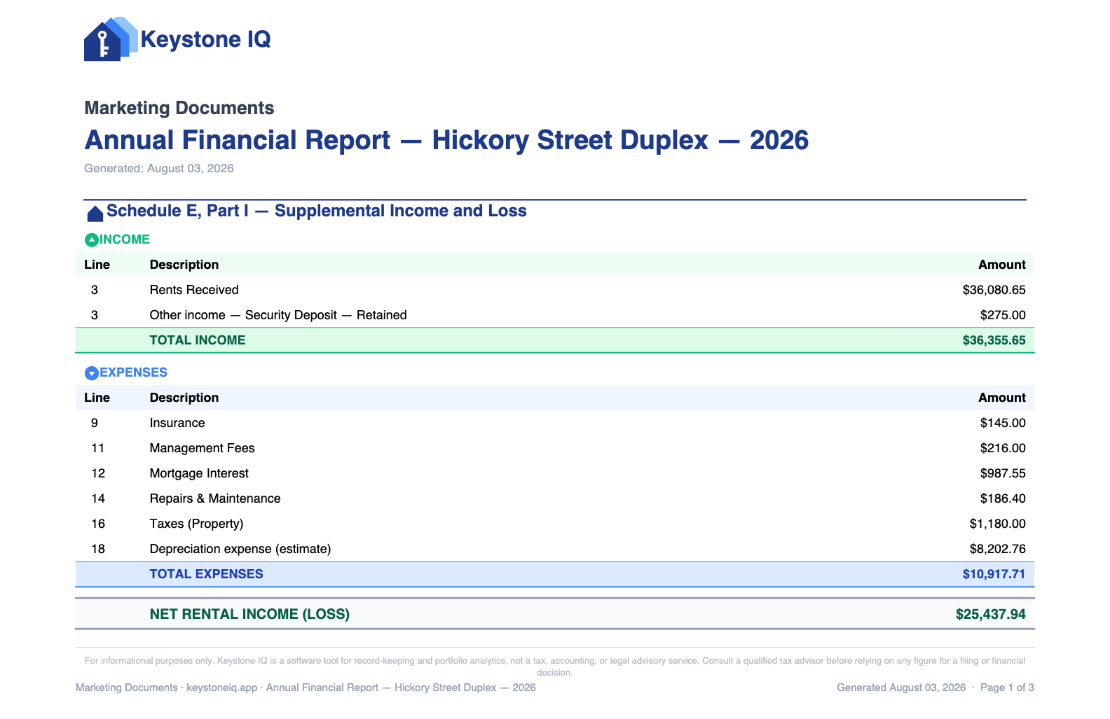 Page one of a generated Keystone IQ Annual Financial Report for Hickory Street Duplex, 2026, laid out as Schedule E Part I: income on line 3 totalling $36,355.65; expenses on lines 9 to 18 covering insurance, management fees on line 11, mortgage interest, repairs and property tax; then a line-18 depreciation expense marked as an estimate at $8,202.76, total expenses of $10,917.71, net rental income of $25,437.94, and the report's own footer stating it is for informational purposes only and not a tax, accounting, or legal advisory service.