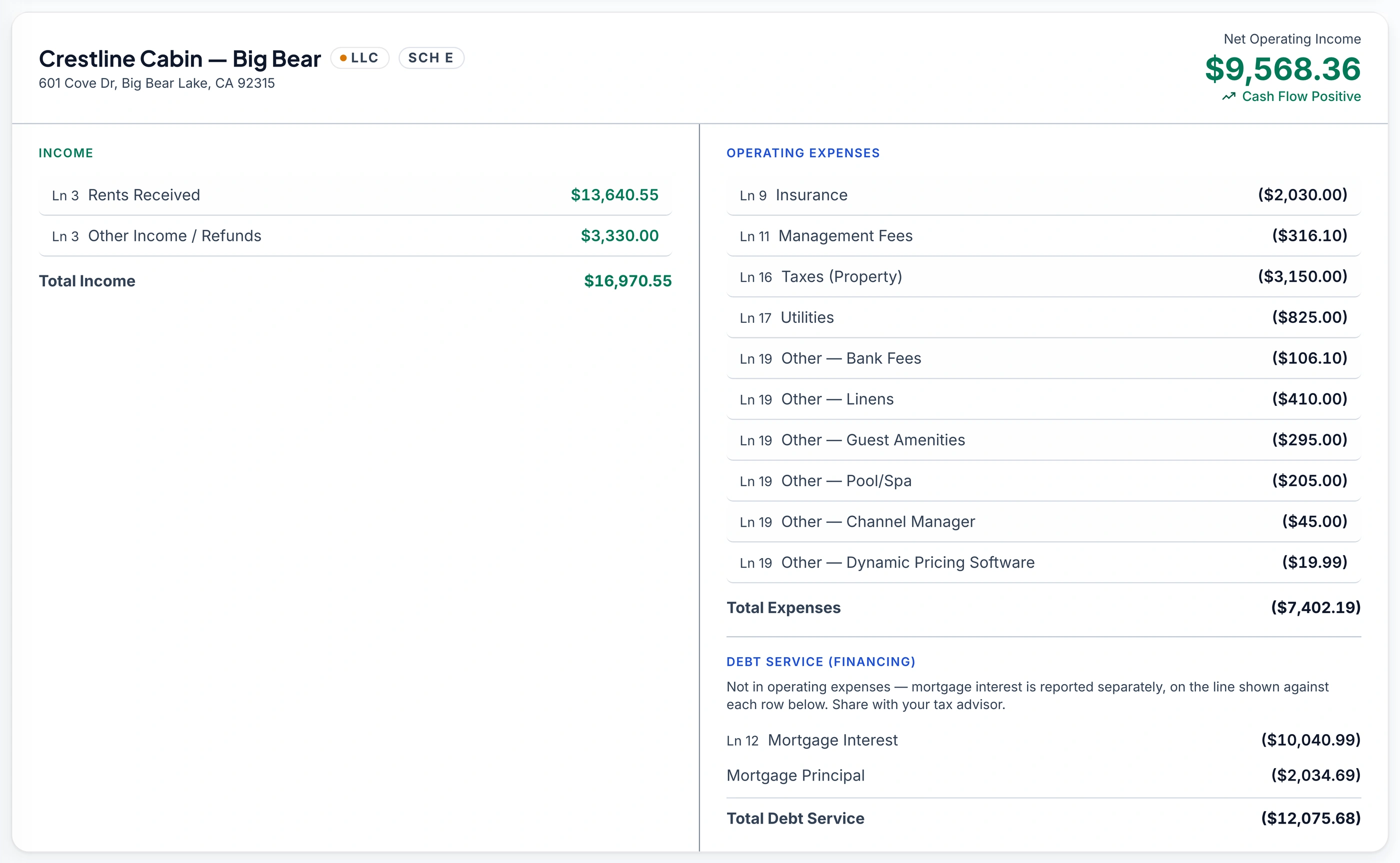 A per-property tax preview in Keystone IQ for “Crestline Cabin — Big Bear”, badged LLC and Sch E, showing net operating income of $9,568.36 and Cash Flow Positive. Income rows are tagged Ln 3 (Rents Received $13,640.55, Other Income / Refunds $3,330.00, Total Income $16,970.55); operating expenses run Ln 9 through Ln 19 including short-term-rental costs like linens, guest amenities and a channel manager, totalling $7,402.19. Below them a Debt Service (financing) block explains that mortgage interest is reported separately on its own line, and lists Ln 12 Mortgage Interest $10,040.99 and Mortgage Principal $2,034.69.