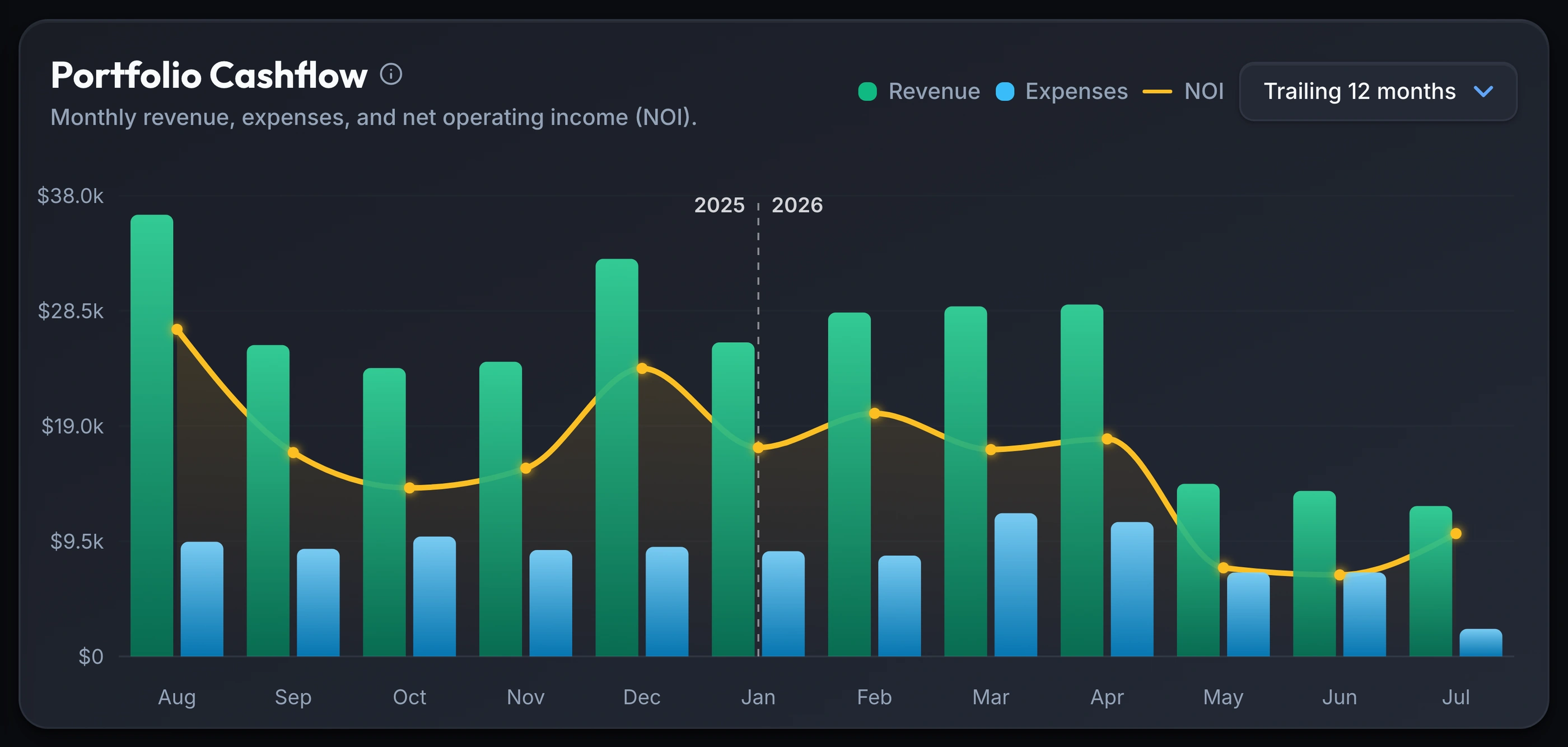 The Portfolio Cashflow chart in Keystone IQ: trailing 12 months of monthly revenue (green bars), expenses (blue bars), and a net operating income line (orange), spanning a 2025/2026 year boundary, with a Trailing 12 months date-range selector.