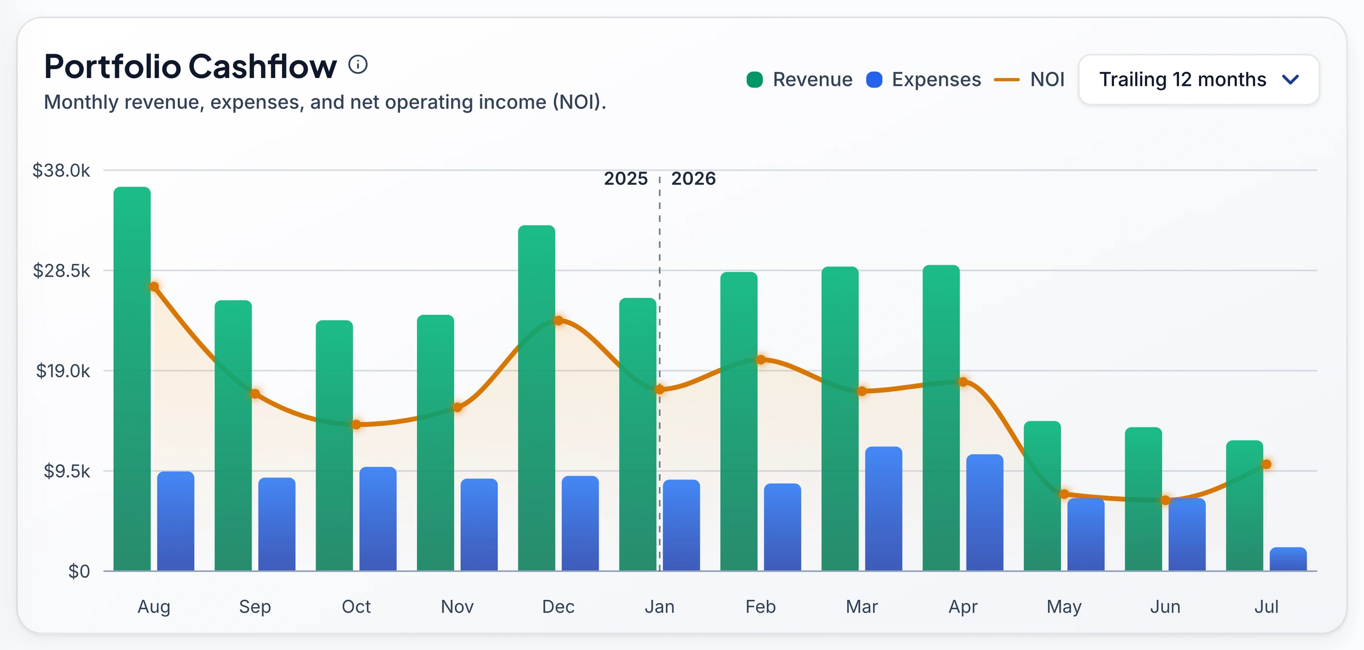 The Portfolio Cashflow chart in Keystone IQ: trailing 12 months of monthly revenue (green bars), expenses (blue bars), and a net operating income line (orange), spanning a 2025/2026 year boundary, with a Trailing 12 months date-range selector.