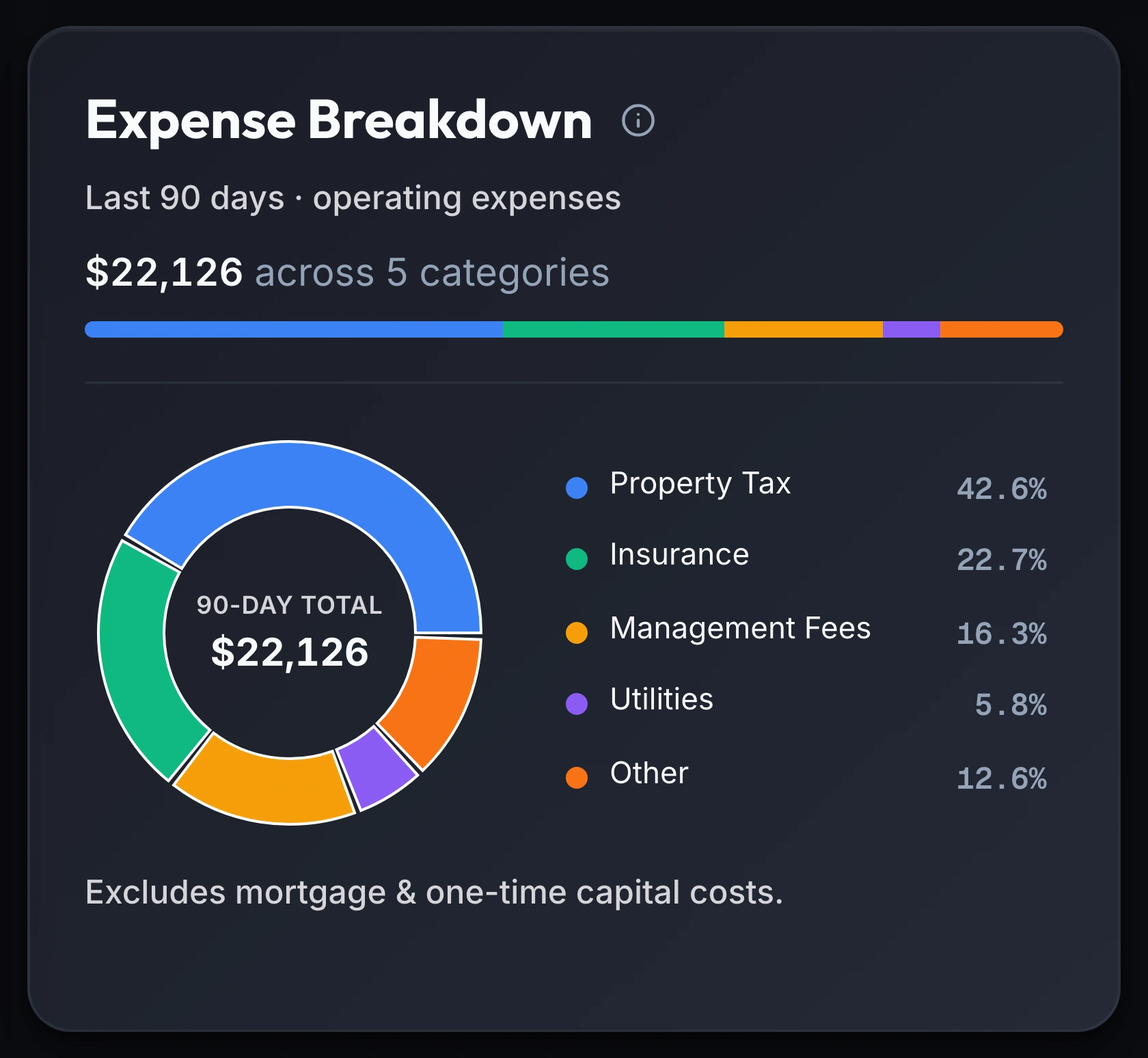 The Keystone IQ Expense Breakdown card: $22,126 across 5 categories over the last 90 days, broken into a donut chart — Property Tax 42.6%, Insurance 22.7%, Management Fees 16.3%, Utilities 5.8%, and Other 12.6% — with a note that it excludes mortgage and one-time capital costs.