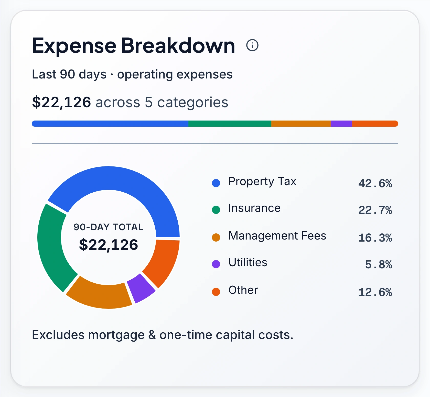 The Keystone IQ Expense Breakdown card: $22,126 across 5 categories over the last 90 days, broken into a donut chart — Property Tax 42.6%, Insurance 22.7%, Management Fees 16.3%, Utilities 5.8%, and Other 12.6% — with a note that it excludes mortgage and one-time capital costs.