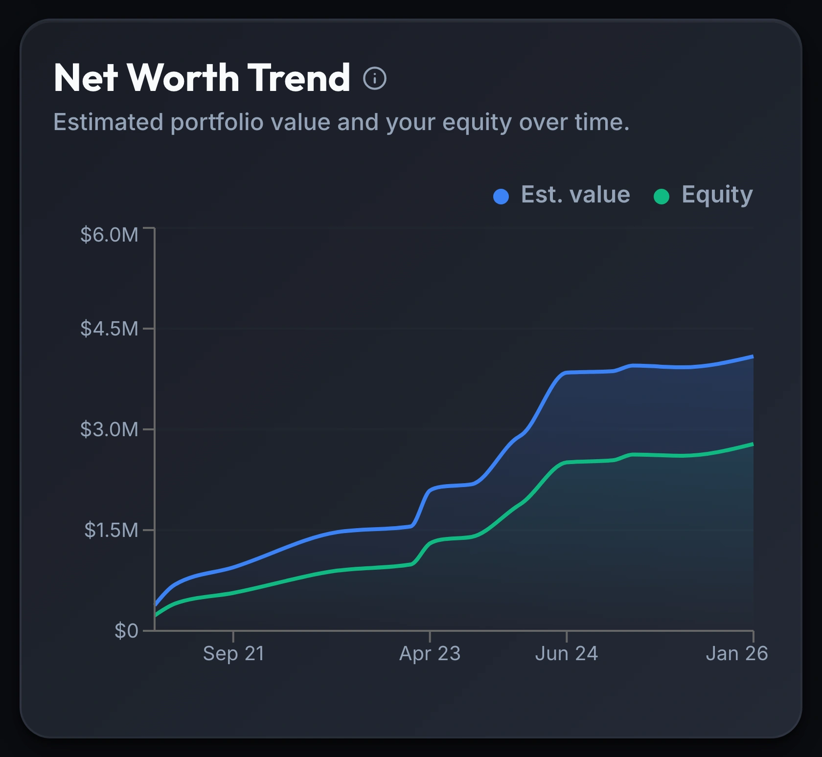 The Net Worth Trend chart on the Keystone IQ dashboard: the card title, the subtitle “Estimated portfolio value and your equity over time,” an Est. value / Equity legend, and the plotted chart with the blue Est. value line above the green Equity line across a dated x-axis.