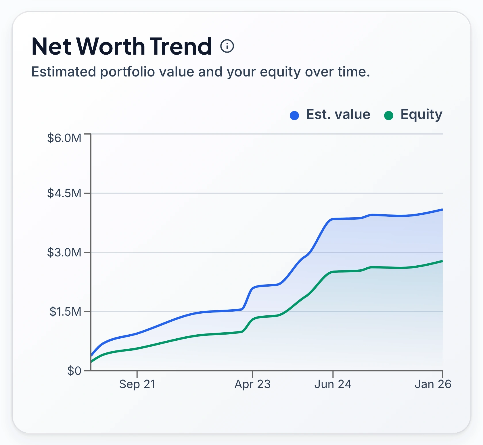 The Net Worth Trend chart on the Keystone IQ dashboard: the card title, the subtitle “Estimated portfolio value and your equity over time,” an Est. value / Equity legend, and the plotted chart with the blue Est. value line above the green Equity line across a dated x-axis.