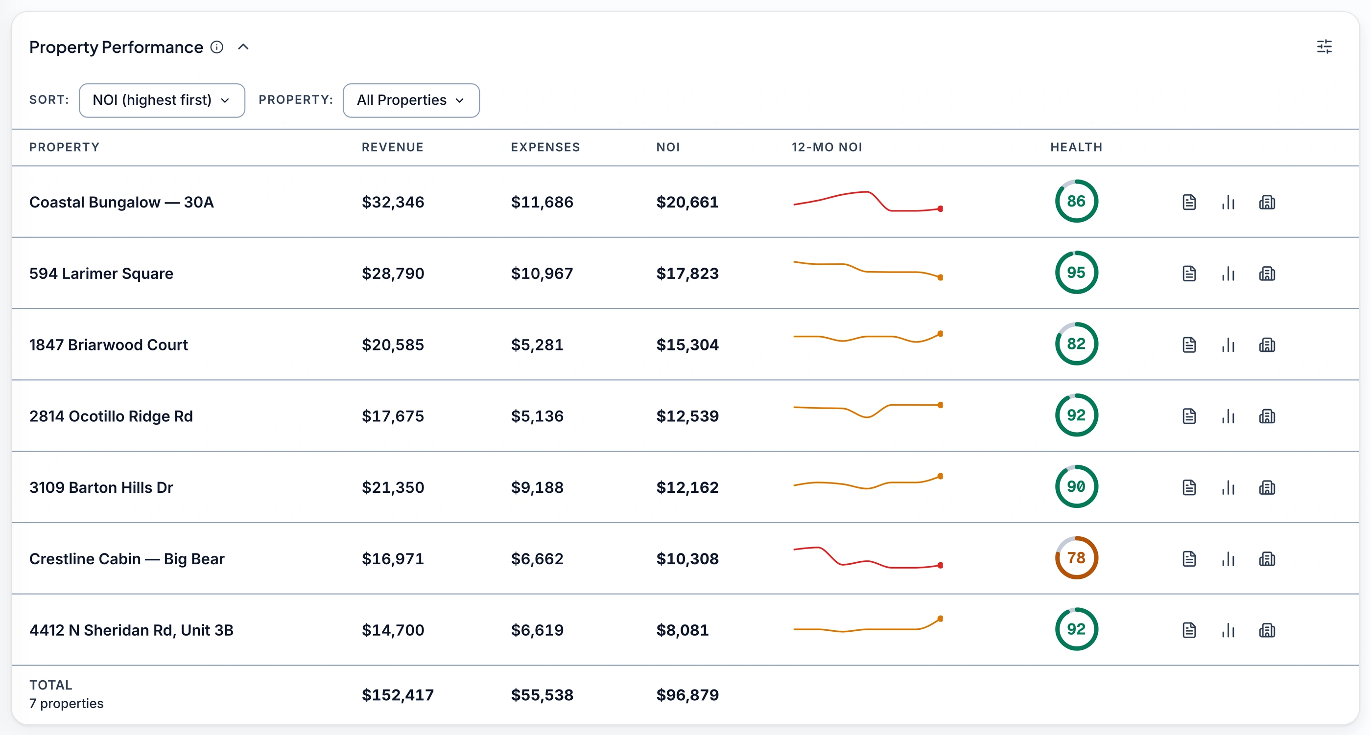Keystone IQ Property Performance — every property ranked by revenue, expenses, NOI, a 12-month NOI trend line, and a health score, sortable and filterable