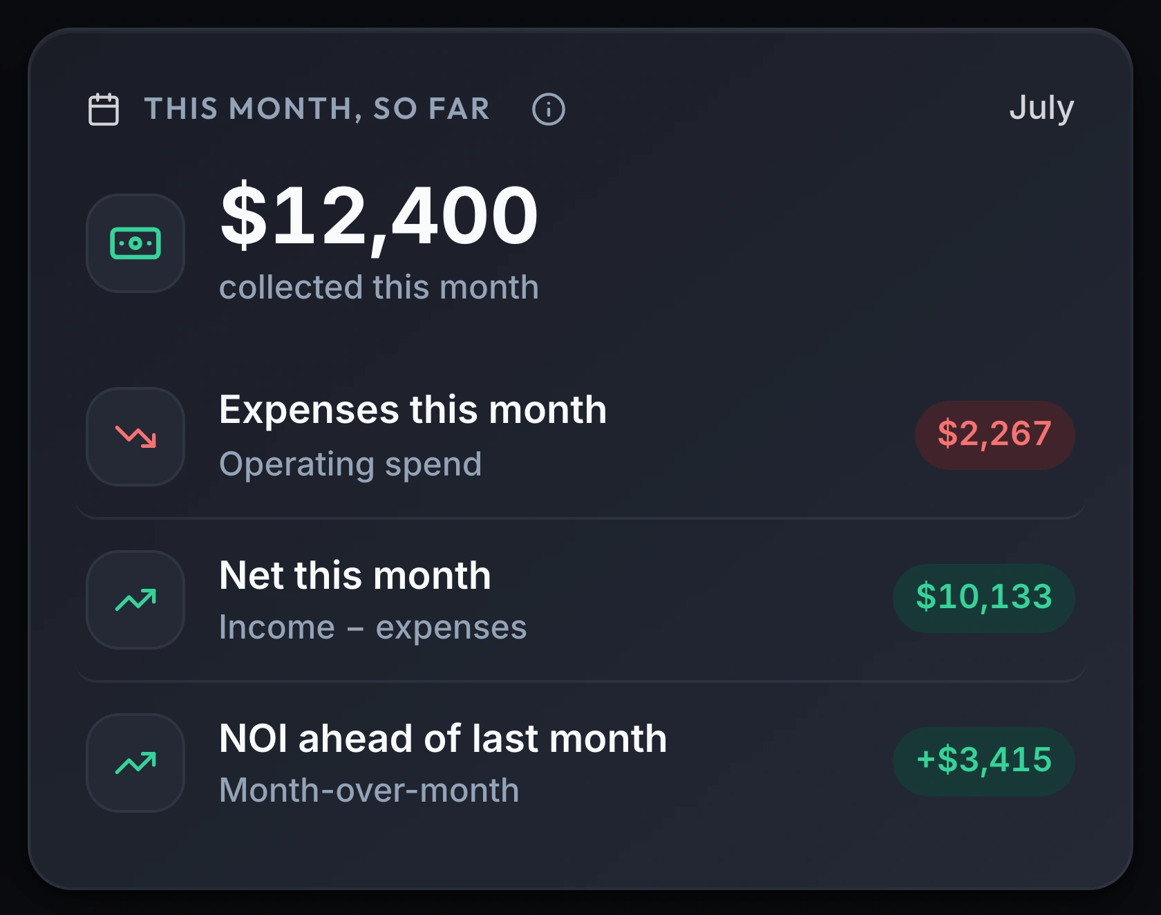 The Keystone IQ dashboard's This Month, So Far card for July: $12,400 collected this month, Expenses this month $2,267, Net this month $10,133, and NOI ahead of last month by $3,415.