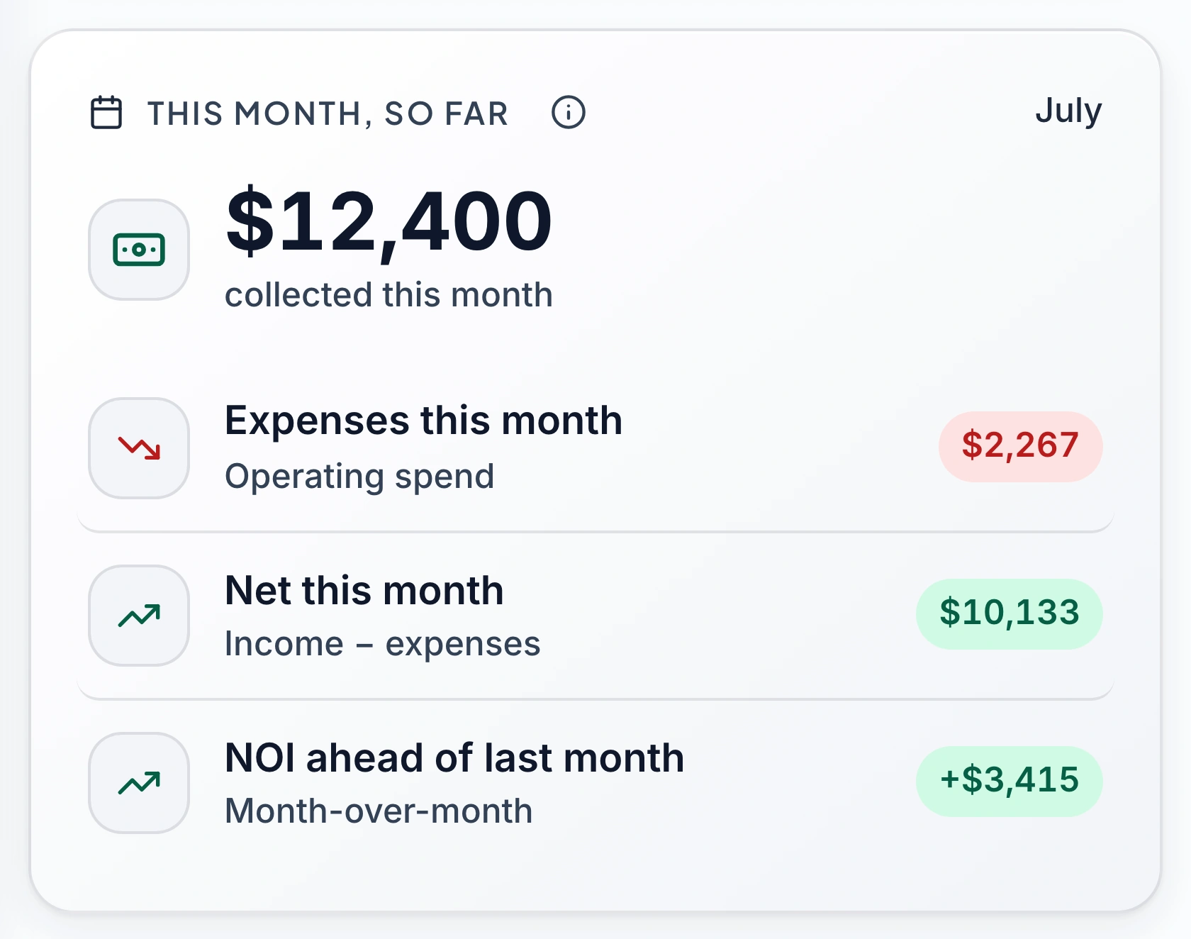 The Keystone IQ dashboard's This Month, So Far card for July: $12,400 collected this month, Expenses this month $2,267, Net this month $10,133, and NOI ahead of last month by $3,415.