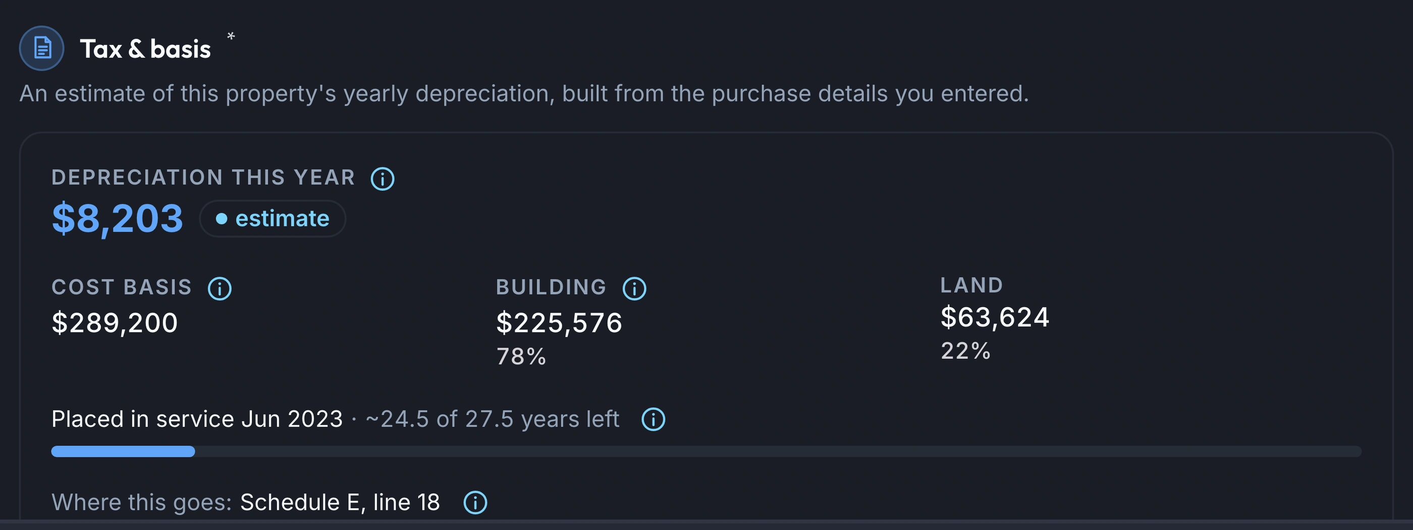 The Tax & basis step for a property in Keystone IQ: depreciation this year of $8,203 marked as an estimate, a cost basis of $289,200 split into building $225,576 (78%) and land $63,624 (22%), a placed-in-service date of June 2023 with about 24.5 of 27.5 years remaining, and a note reading 'Where this goes: Schedule E, line 18'.