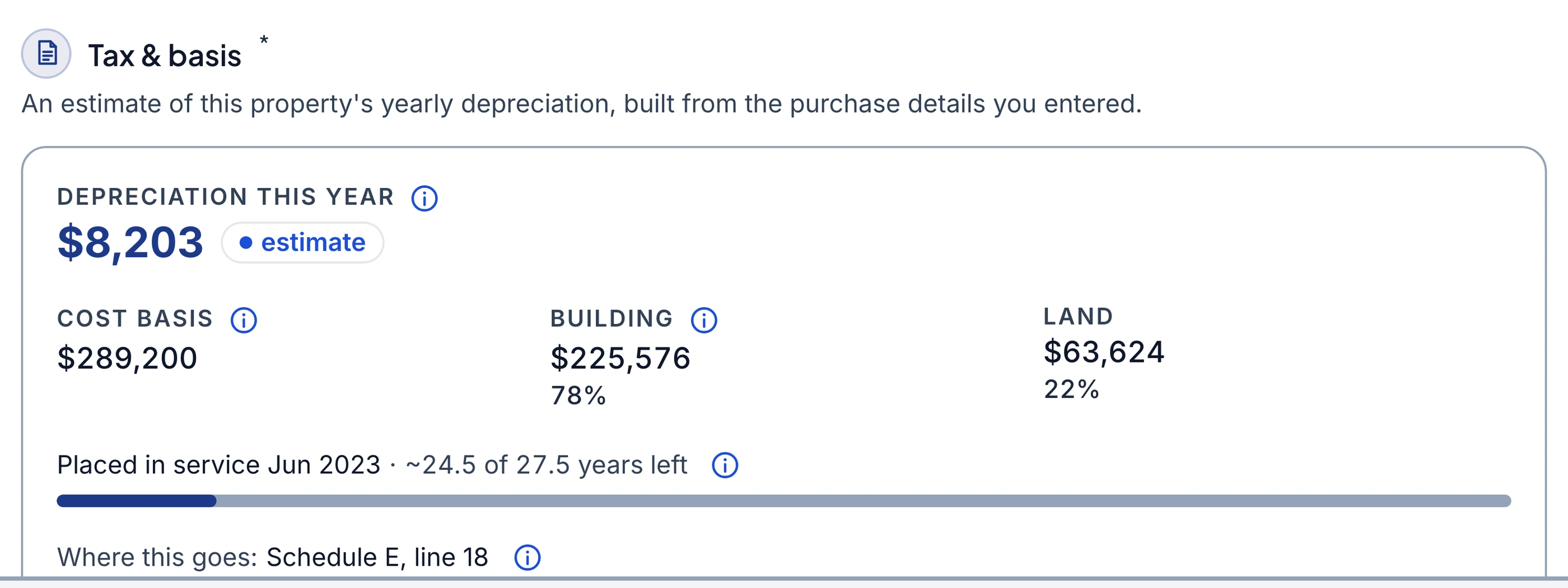 The Tax & basis step for a property in Keystone IQ: depreciation this year of $8,203 marked as an estimate, a cost basis of $289,200 split into building $225,576 (78%) and land $63,624 (22%), a placed-in-service date of June 2023 with about 24.5 of 27.5 years remaining, and a note reading 'Where this goes: Schedule E, line 18'.