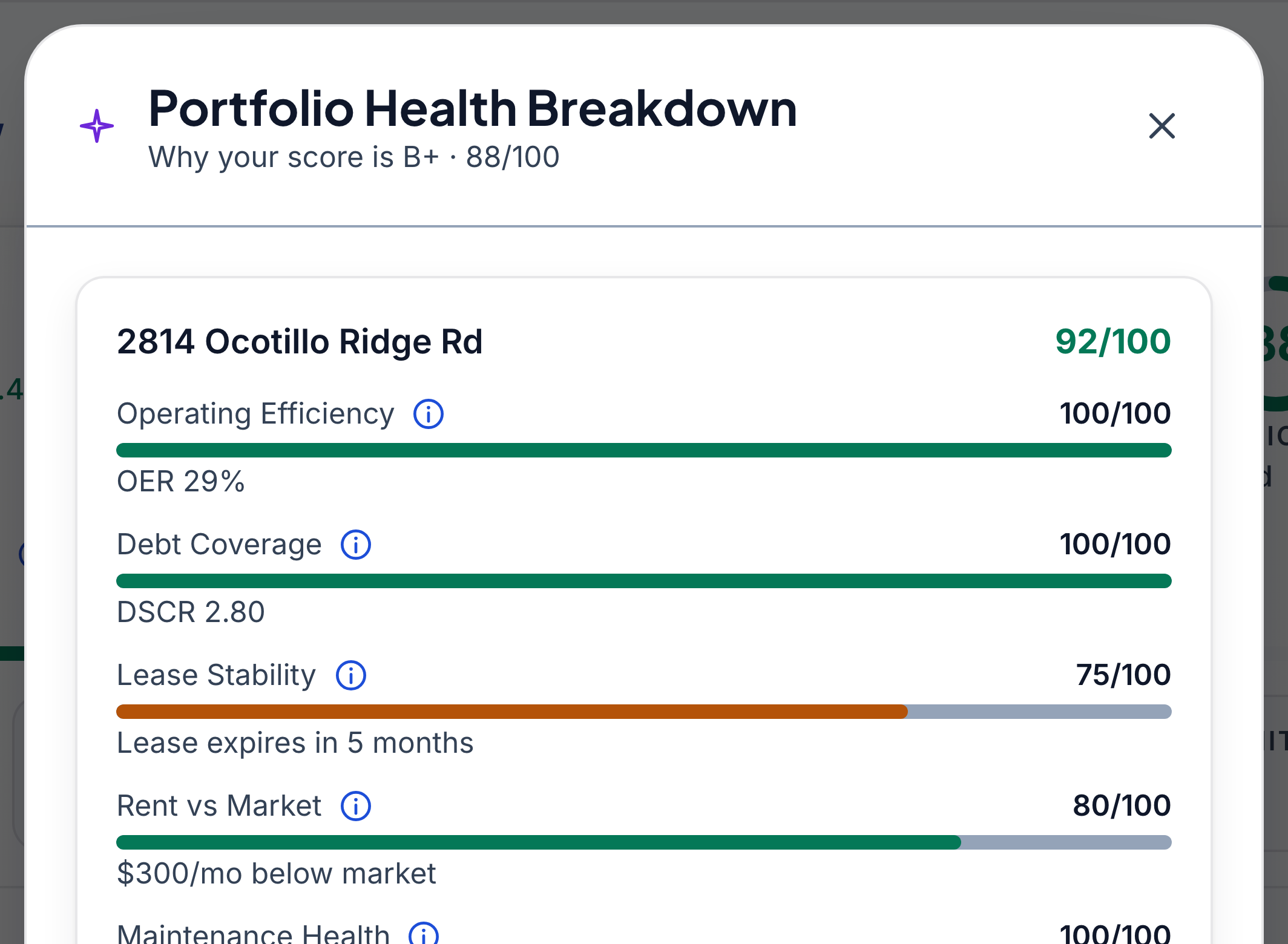 Keystone IQ Portfolio Health Breakdown — why the score is B+ (88/100), with one property's Operating Efficiency, Debt Coverage, Lease Stability, Rent vs Market, and Maintenance Health factors graded