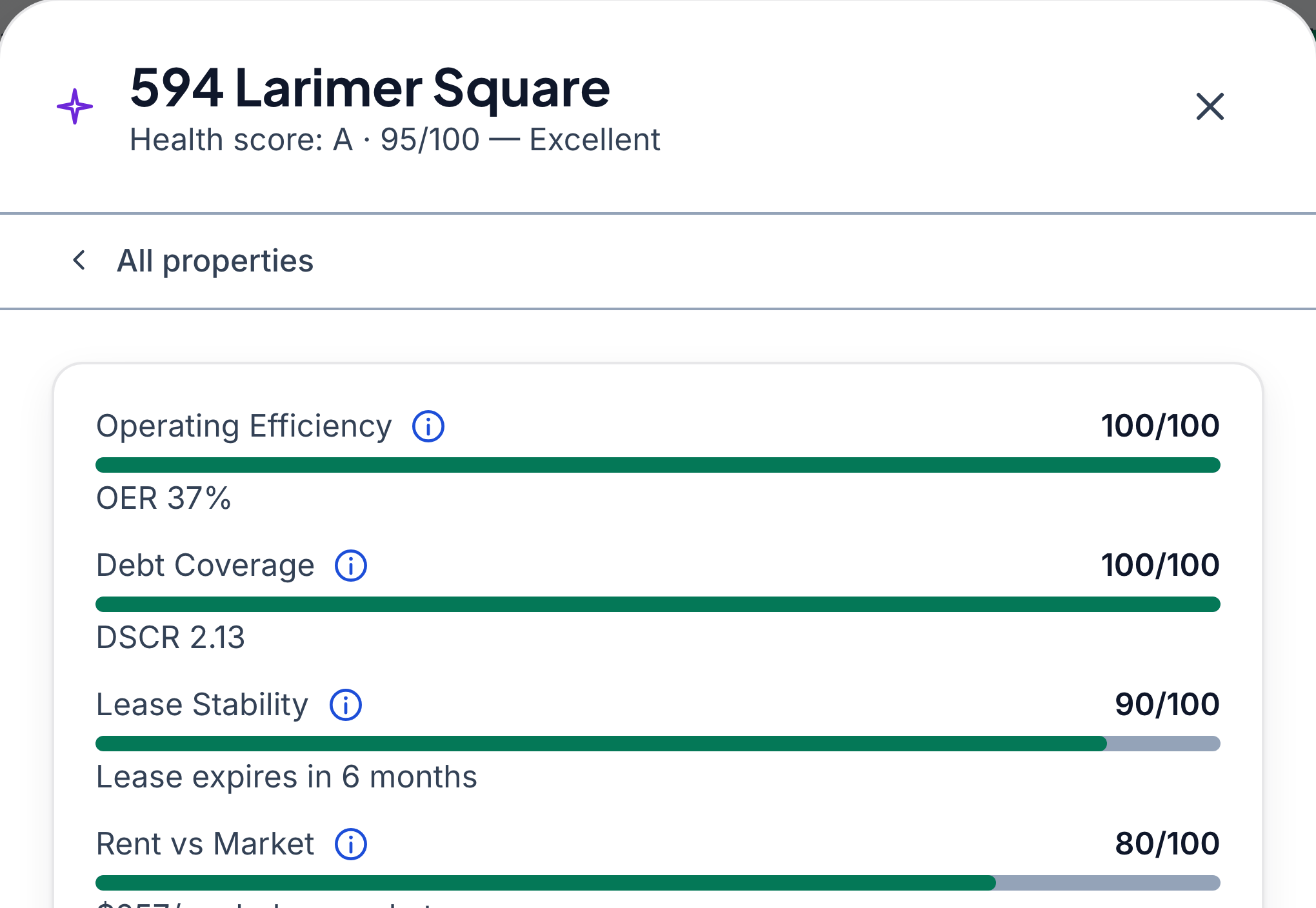 Keystone IQ property health breakdown for 594 Larimer Square — Health score A, 95/100, Excellent. Operating Efficiency 100/100, Debt Coverage 100/100 (DSCR 2.13), Lease Stability 90/100 (lease expires in 6 months), Rent vs Market 80/100 ($257/mo below market), Maintenance Health 100/100.