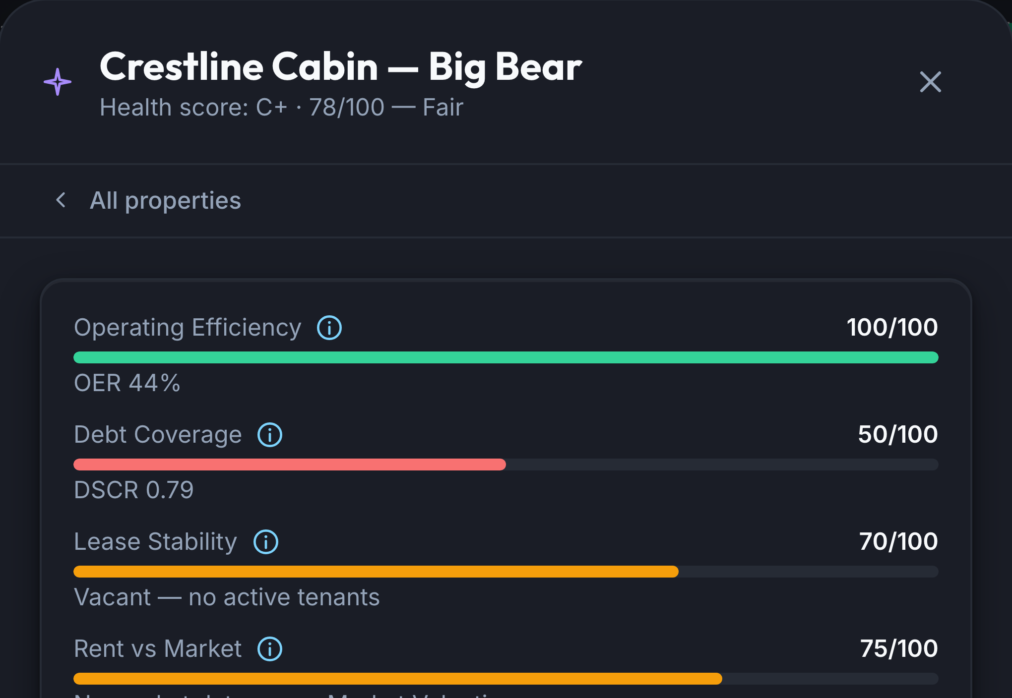 Keystone IQ property health breakdown for Crestline Cabin — Big Bear — Health score C+, 78/100, Fair. Operating Efficiency 100/100, a red Debt Coverage factor at 50/100 (DSCR 0.79, below the healthy 1.0 floor), Lease Stability 70/100 (vacant, no active tenants), Rent vs Market 75/100, Maintenance Health 100/100.