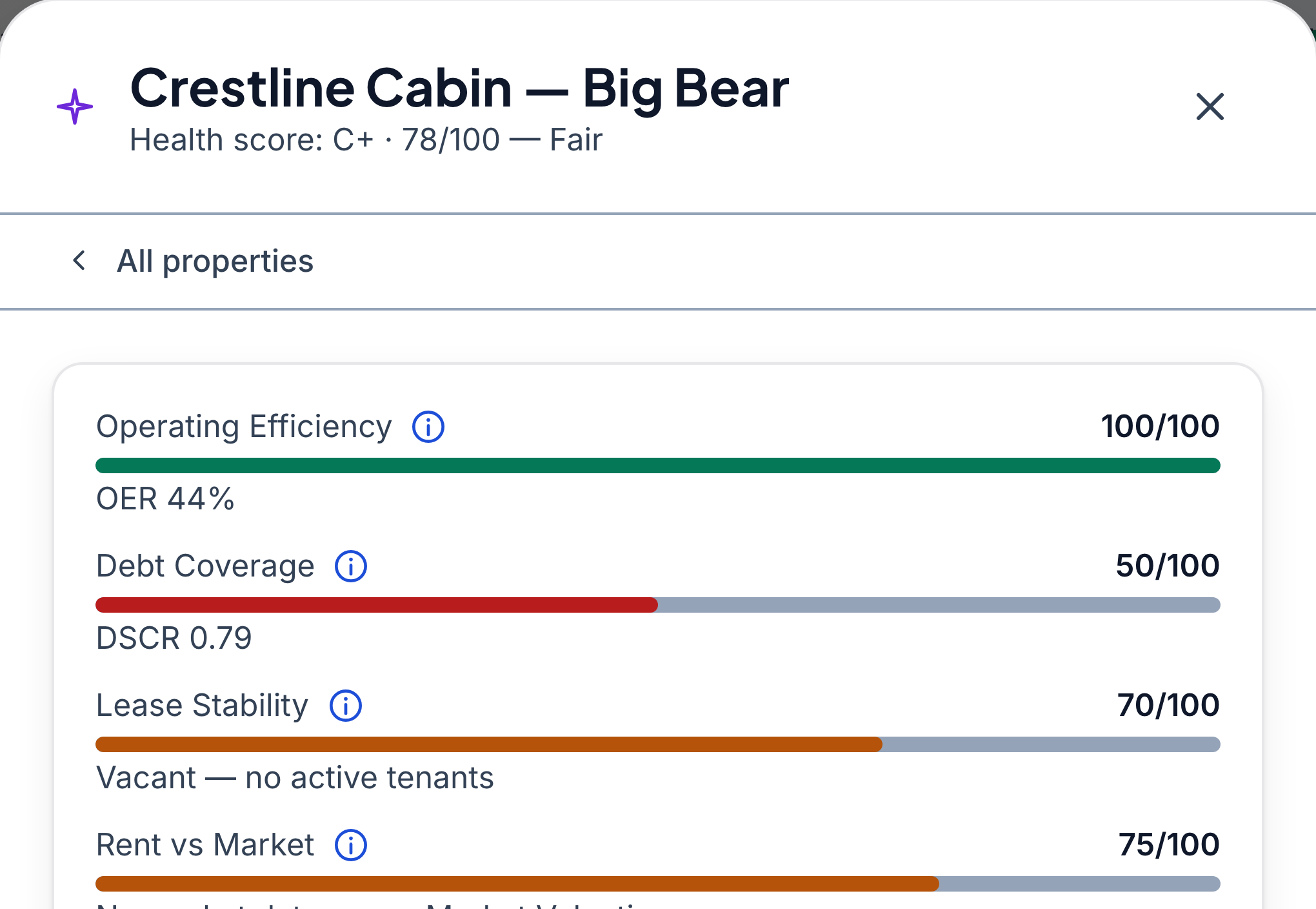 Keystone IQ property health breakdown for Crestline Cabin — Big Bear — Health score C+, 78/100, Fair. Operating Efficiency 100/100, a red Debt Coverage factor at 50/100 (DSCR 0.79, below the healthy 1.0 floor), Lease Stability 70/100 (vacant, no active tenants), Rent vs Market 75/100, Maintenance Health 100/100.