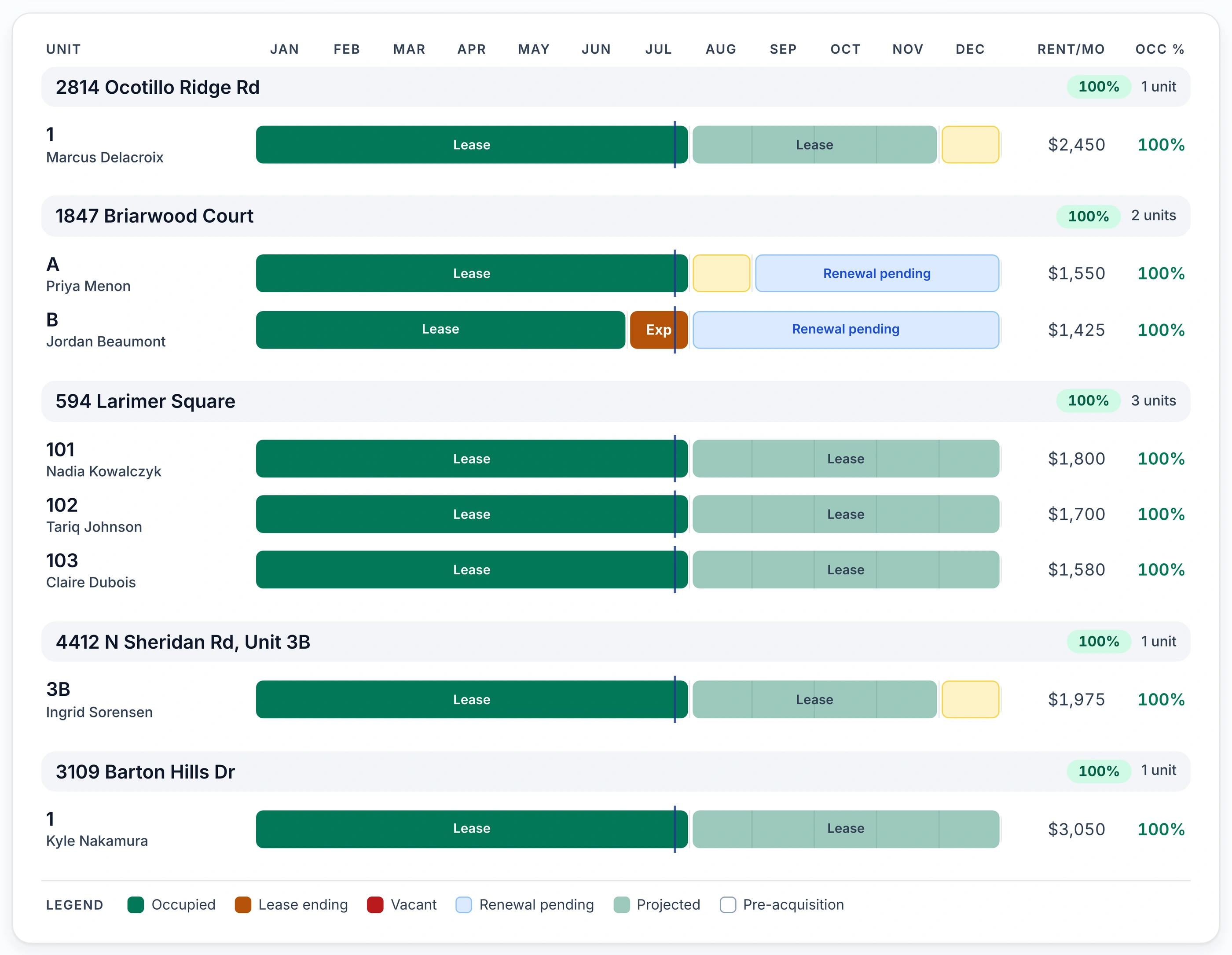 Keystone IQ occupancy timeline — each unit's lease shown month by month across the year, grouped by property with monthly rent and occupancy percentage, lease renewals pending and expirations flagged.