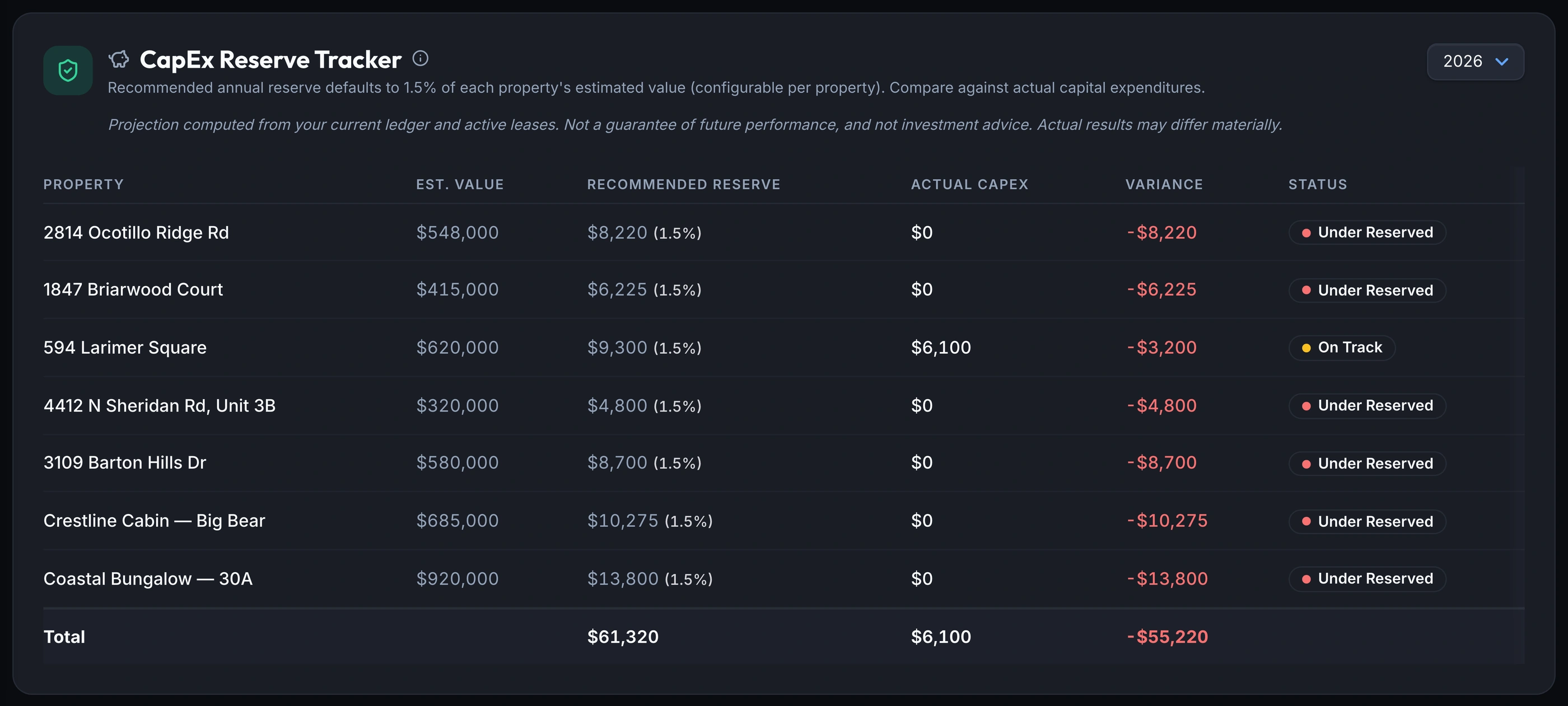 The CapEx Reserve Tracker in Keystone IQ, listing seven properties with estimated value, a recommended reserve at 1.5% of value, actual capital expenditures, dollar variance, and an Under Reserved or On Track status pill for each, plus portfolio totals.