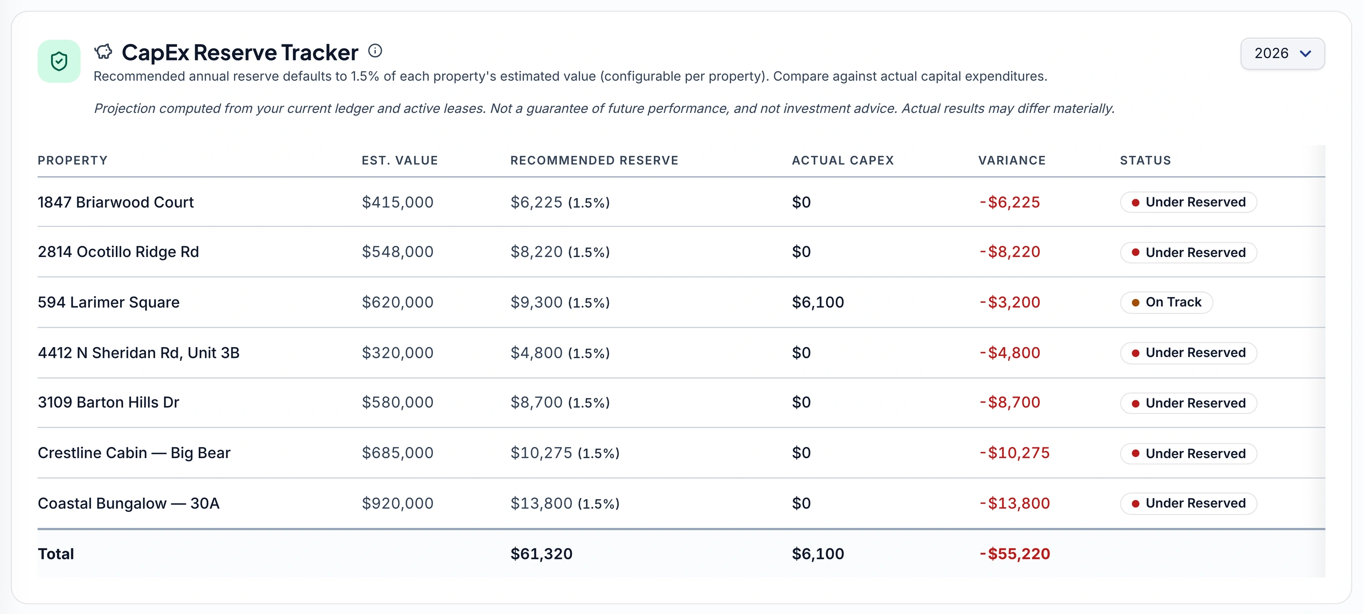 The CapEx Reserve Tracker in Keystone IQ, listing seven properties with estimated value, a recommended reserve at 1.5% of value, actual capital expenditures, dollar variance, and an Under Reserved or On Track status pill for each, plus portfolio totals.