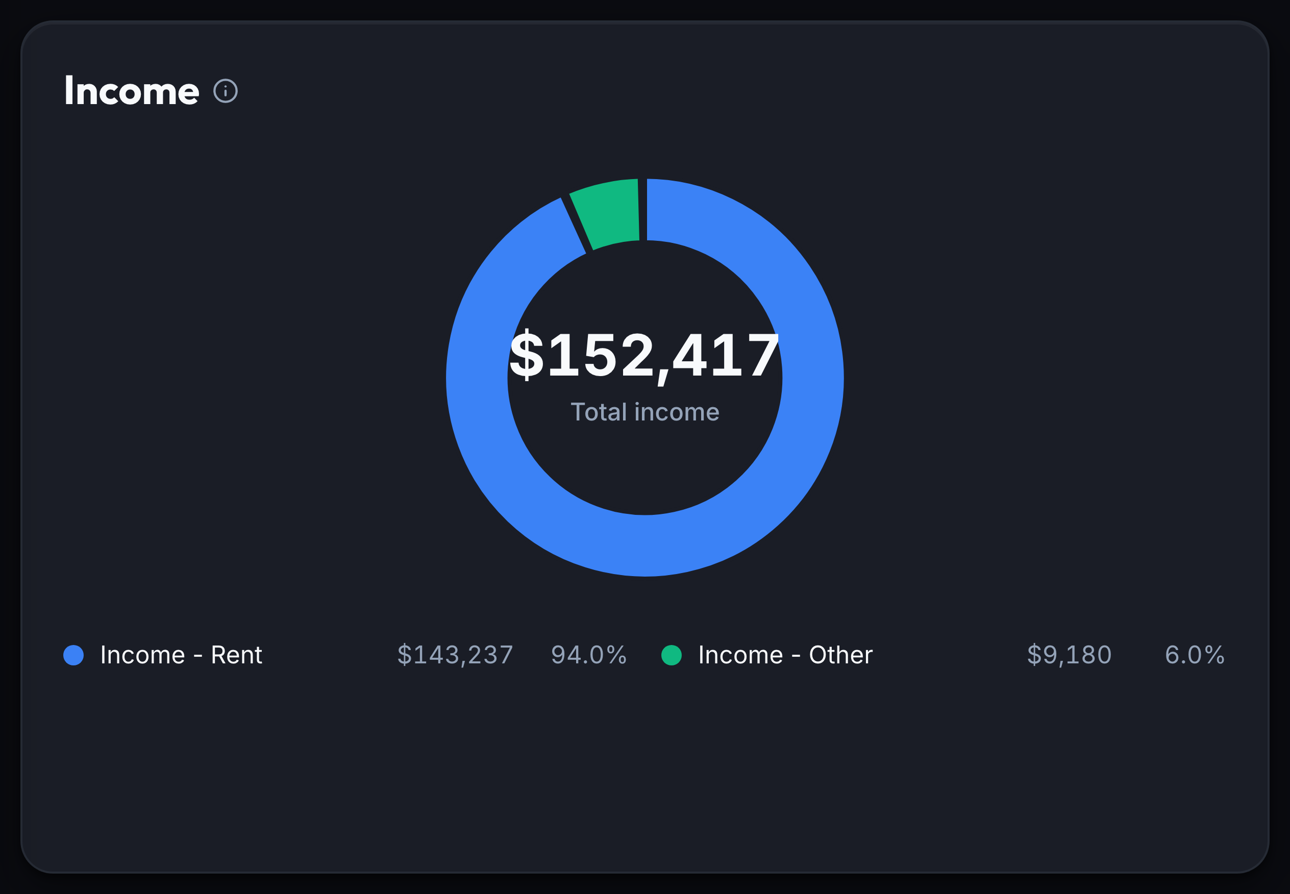 The Income donut in Keystone IQ's Reports Overview: $152,417 total income, split 94.0% Income - Rent ($143,237) and 6.0% Income - Other ($9,180).