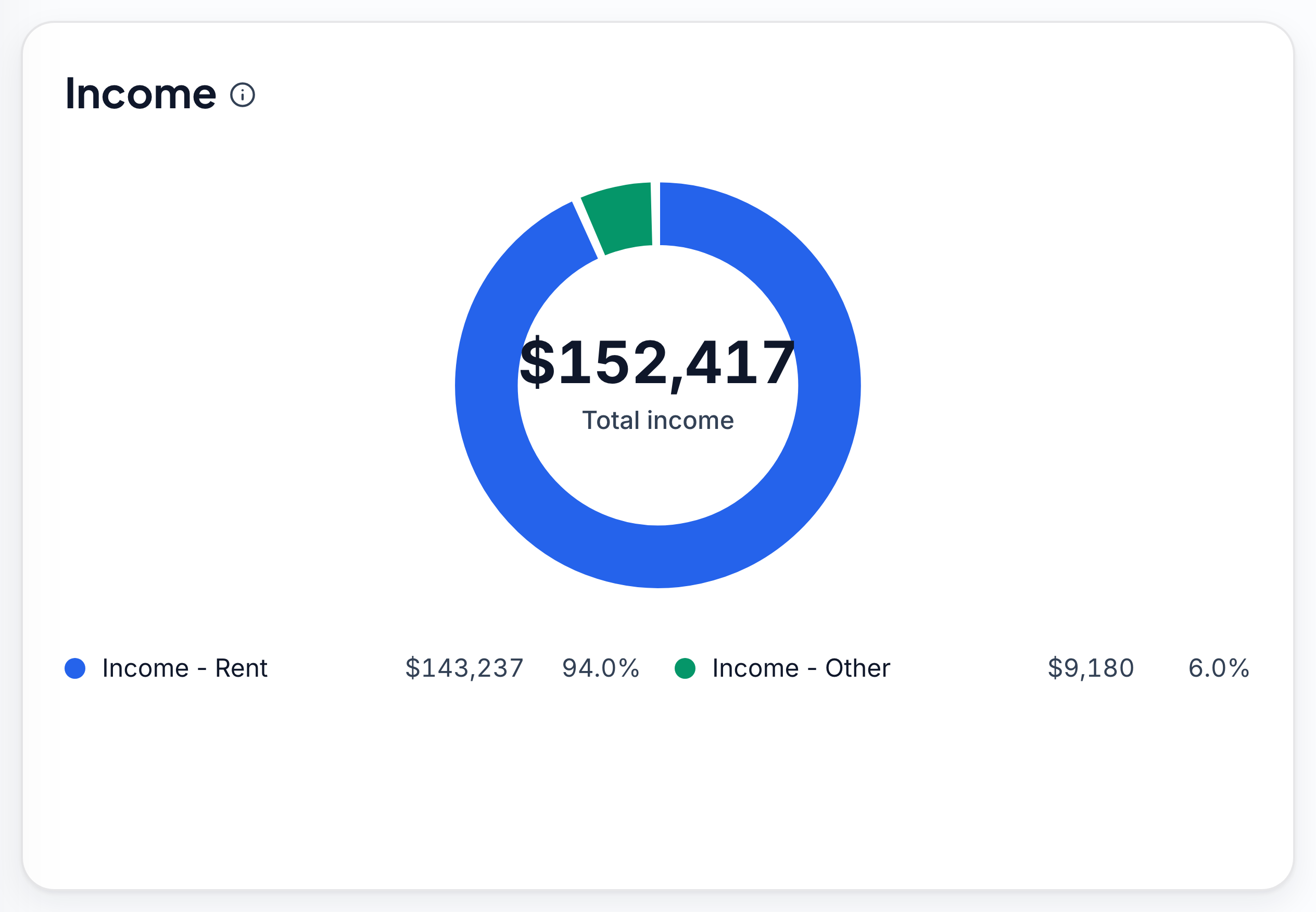 The Income donut in Keystone IQ's Reports Overview: $152,417 total income, split 94.0% Income - Rent ($143,237) and 6.0% Income - Other ($9,180).