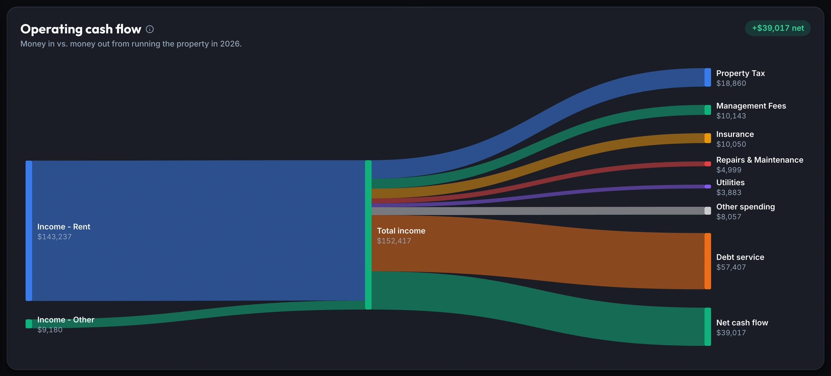 The Operating Cash Flow diagram in Keystone IQ's Reports Overview: Income - Rent ($143,237) and Income - Other ($9,180) flow into Total income ($152,417), which fans out to Property Tax, Management Fees, Insurance, Repairs & Maintenance, Utilities and Other spending, then to Debt service ($57,407) and a Net cash flow of $39,017, badged “+$39,017 net.”