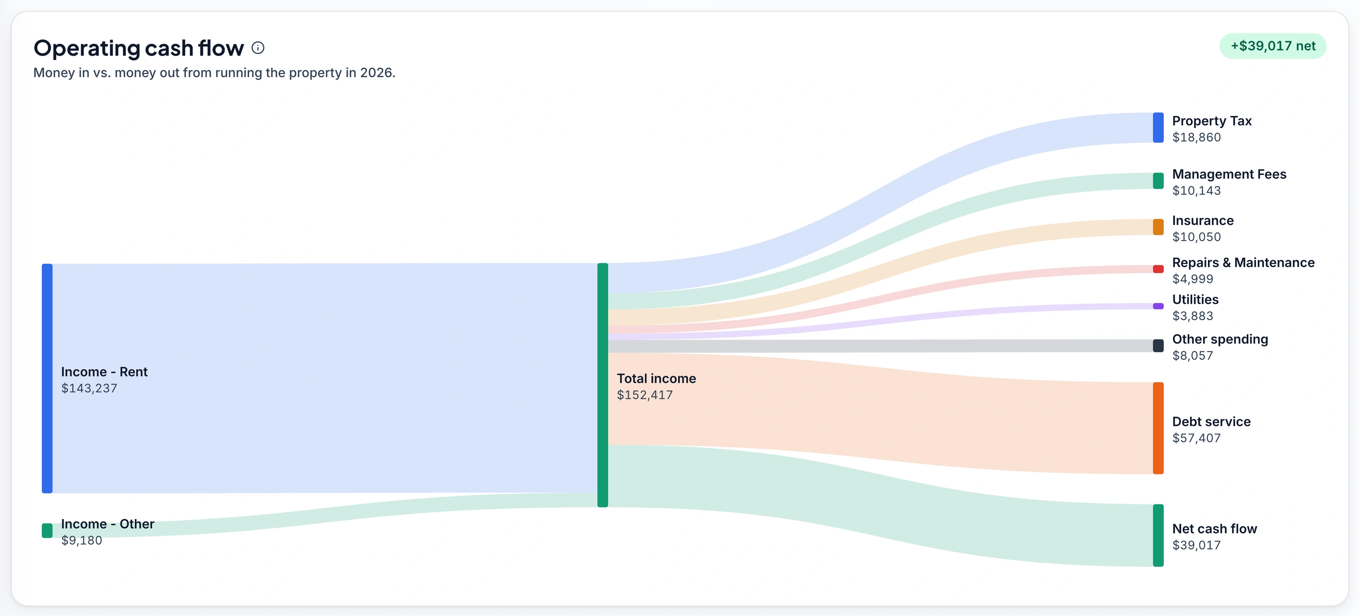 The Operating Cash Flow diagram in Keystone IQ's Reports Overview: Income - Rent ($143,237) and Income - Other ($9,180) flow into Total income ($152,417), which fans out to Property Tax, Management Fees, Insurance, Repairs & Maintenance, Utilities and Other spending, then to Debt service ($57,407) and a Net cash flow of $39,017, badged “+$39,017 net.”