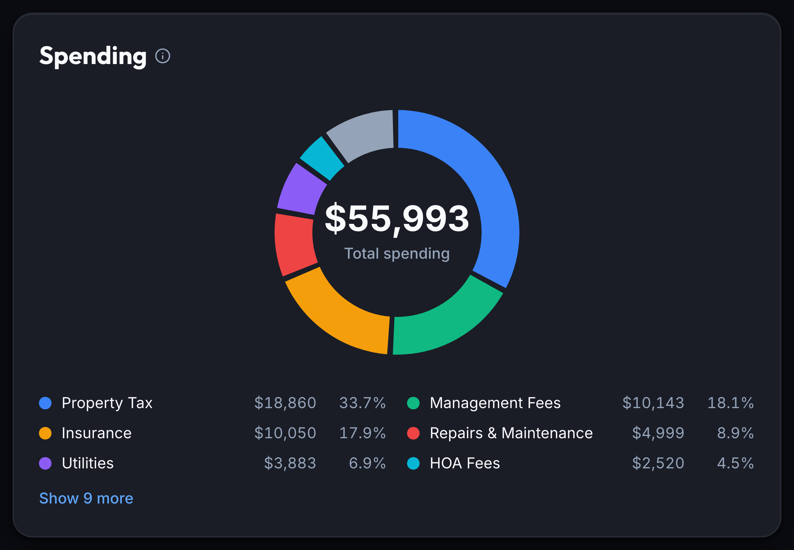 The Spending donut in Keystone IQ's Reports Overview: $55,993 total spending led by Property Tax (33.7%), Management Fees (18.1%), Insurance (17.9%), Repairs & Maintenance (8.9%) and Utilities (6.9%), with a “Show 9 more” link for the rest.