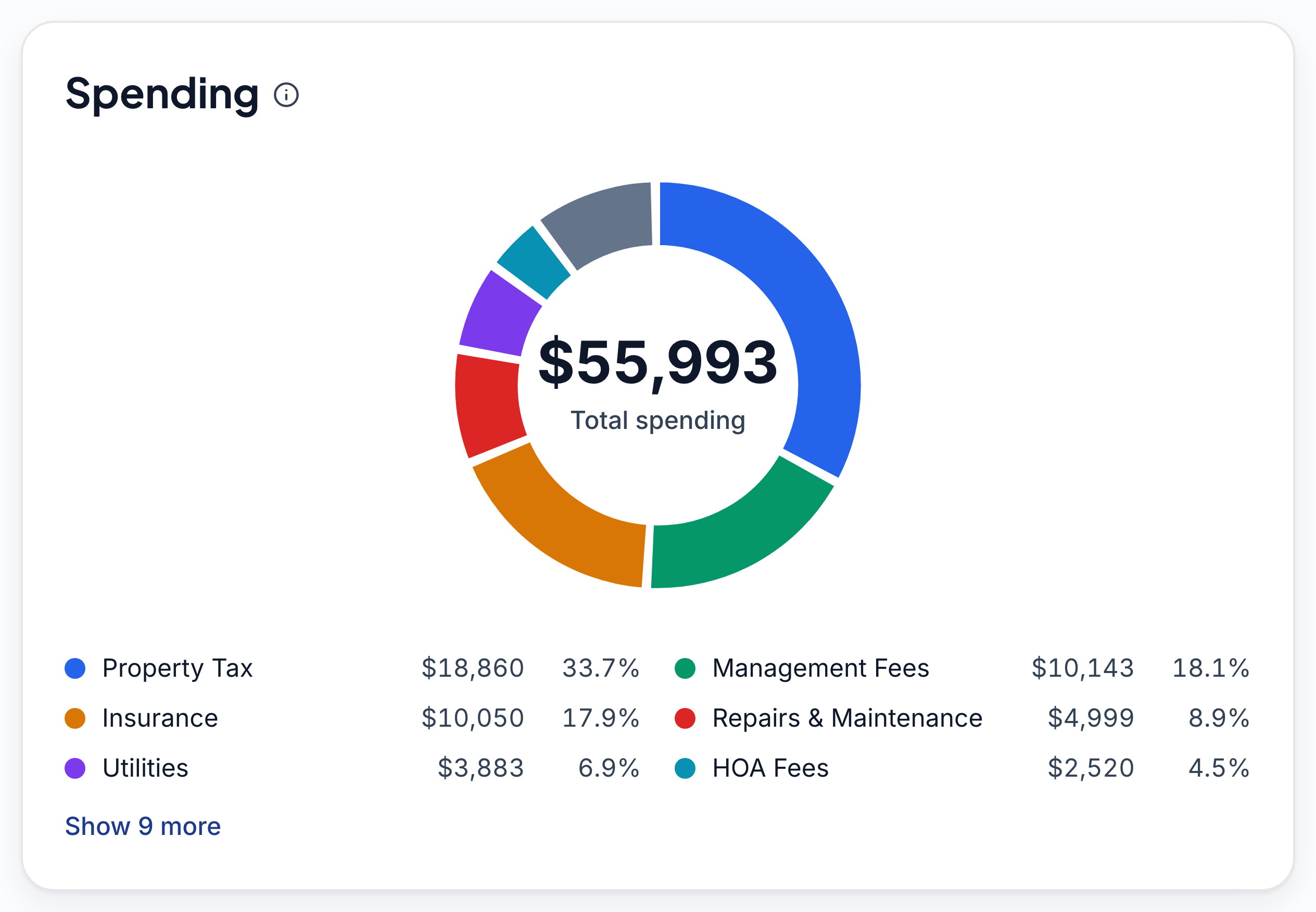 The Spending donut in Keystone IQ's Reports Overview: $55,993 total spending led by Property Tax (33.7%), Management Fees (18.1%), Insurance (17.9%), Repairs & Maintenance (8.9%) and Utilities (6.9%), with a “Show 9 more” link for the rest.