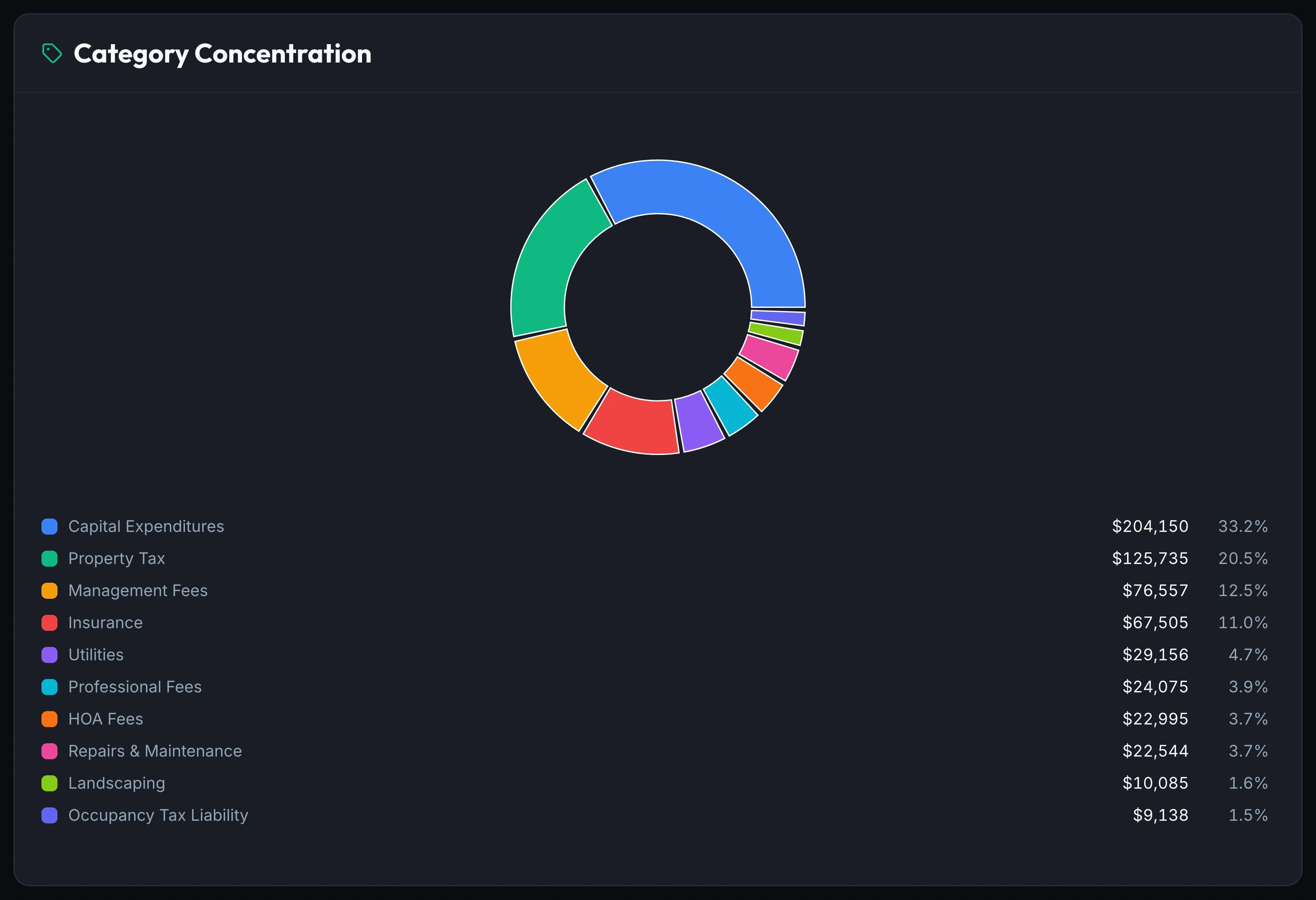 The Category Concentration card in Keystone IQ: a donut chart and legend splitting portfolio spend across categories such as capital expenditures, property tax, management fees, and insurance, each with its dollar total and share of total spend.