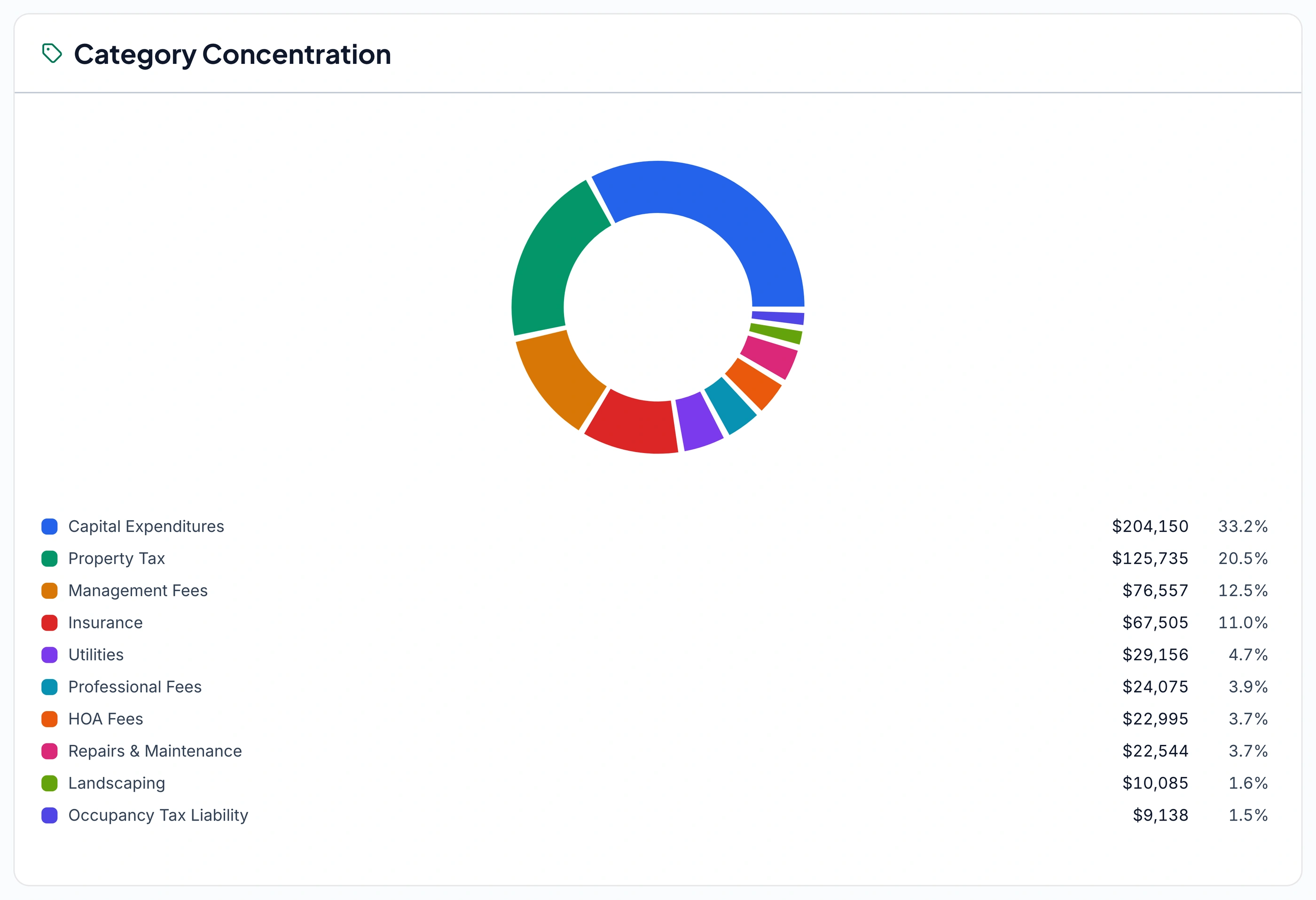The Category Concentration card in Keystone IQ: a donut chart and legend splitting portfolio spend across categories such as capital expenditures, property tax, management fees, and insurance, each with its dollar total and share of total spend.