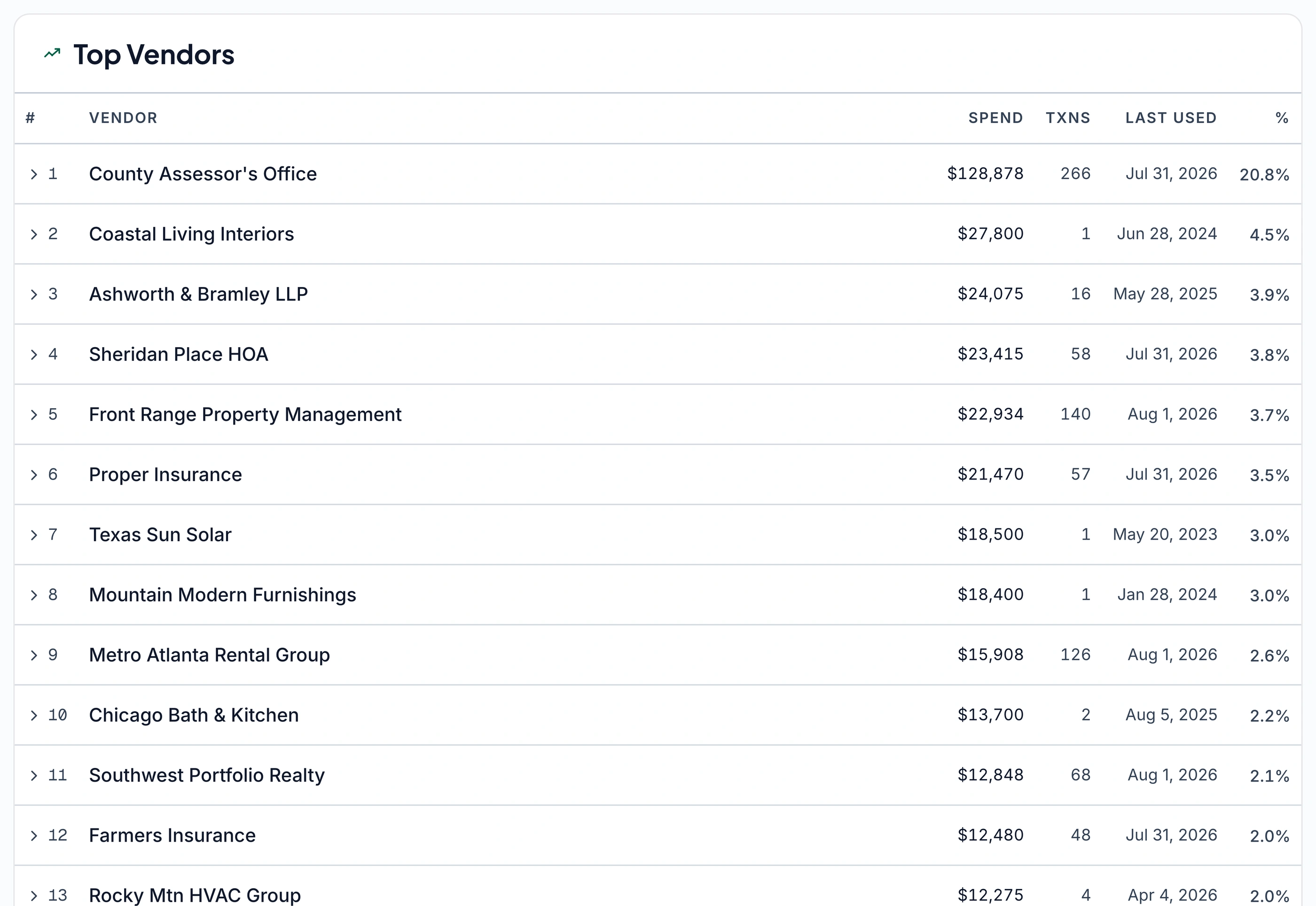 The Top Vendors table in Keystone IQ: the card title, column headers #, Vendor, Spend, Txns, Last Used, and %, and 13 ranked vendor rows from County Assessor's Office at $128,878 down to Rocky Mtn HVAC Group at $12,275.