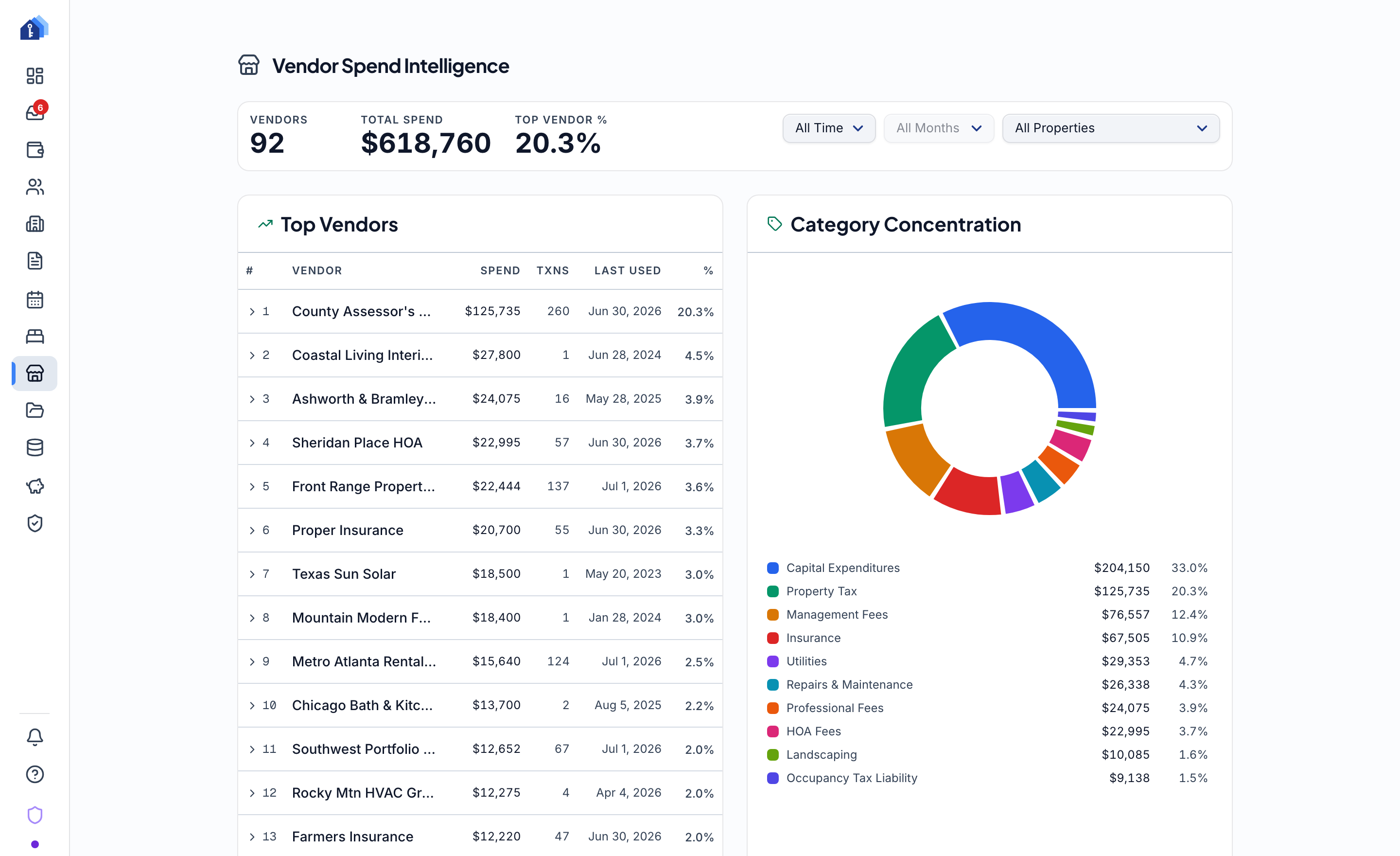 Keystone IQ vendor spend intelligence — top vendors by spend with transaction counts, and spend concentration by category